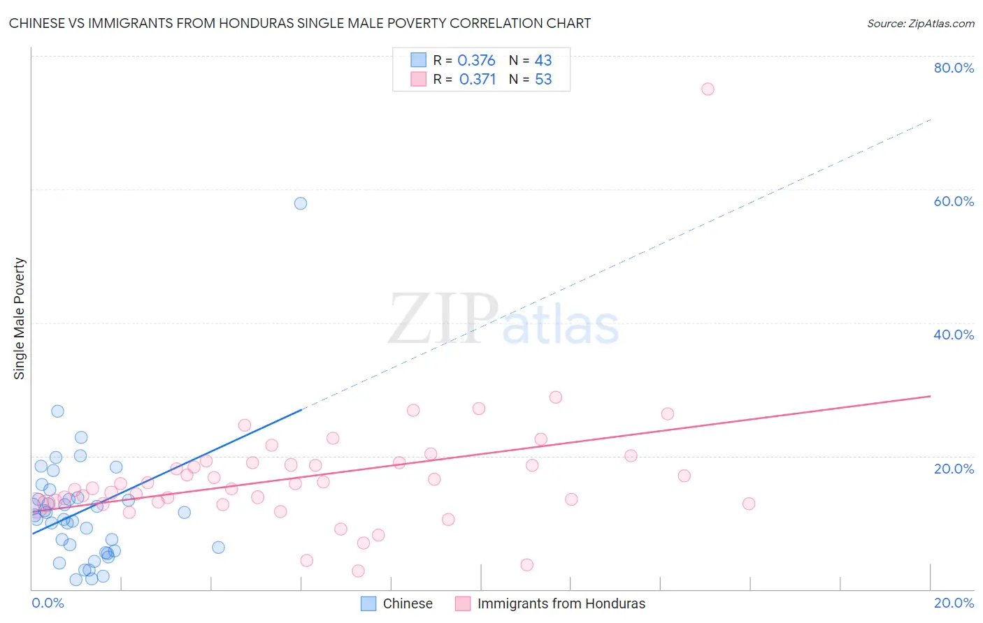 Chinese vs Immigrants from Honduras Single Male Poverty