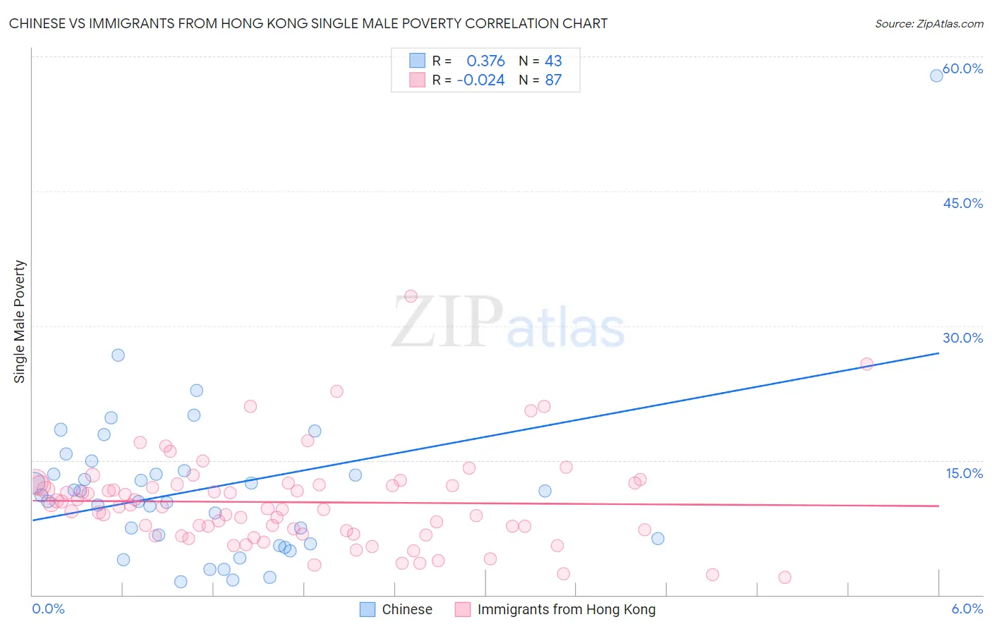 Chinese vs Immigrants from Hong Kong Single Male Poverty