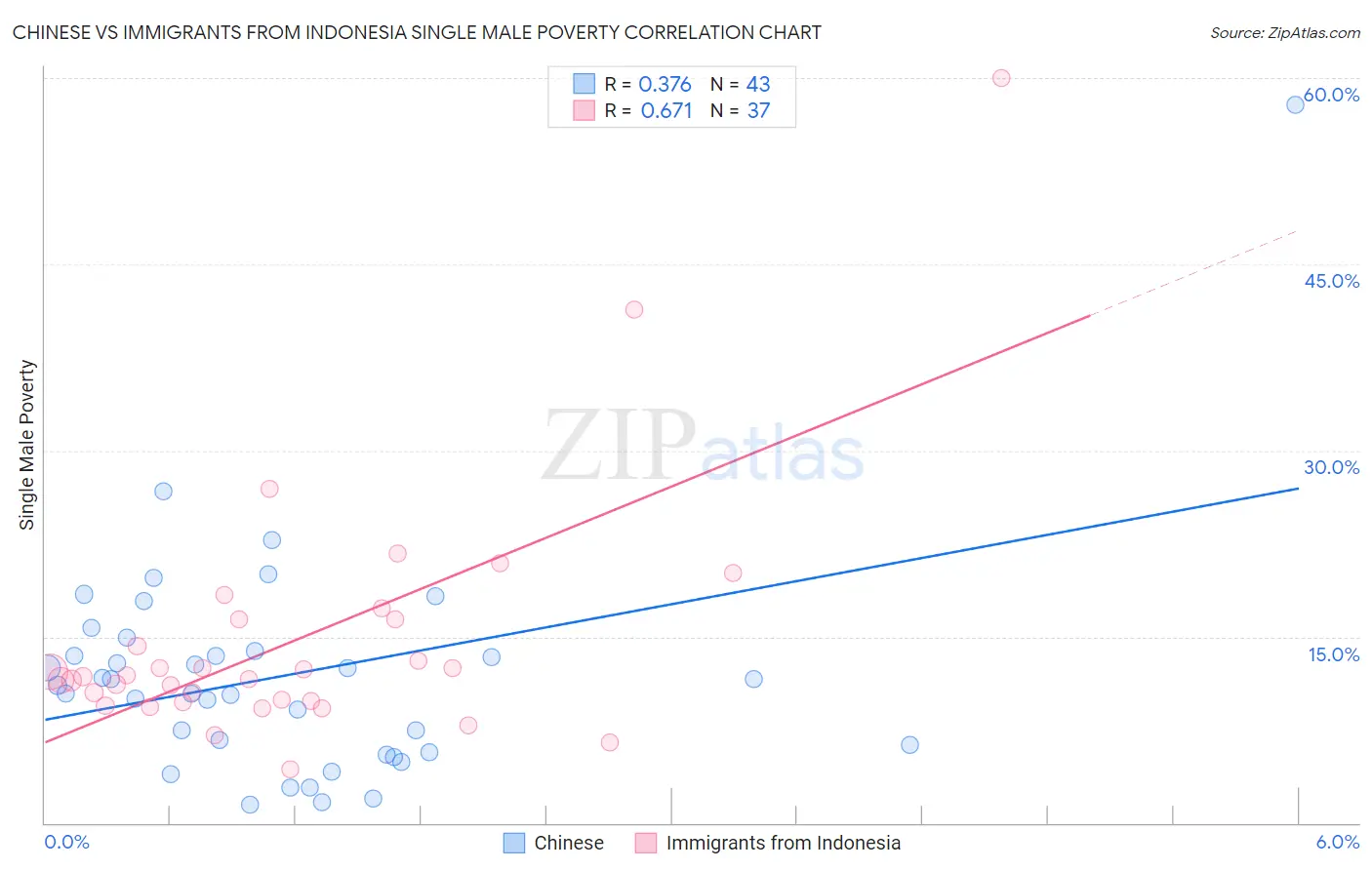 Chinese vs Immigrants from Indonesia Single Male Poverty