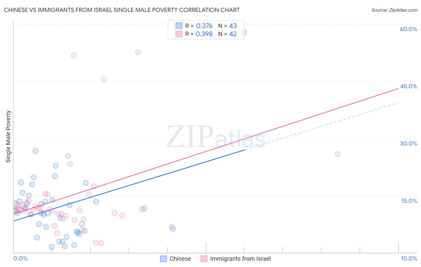 Chinese vs Immigrants from Israel Single Male Poverty