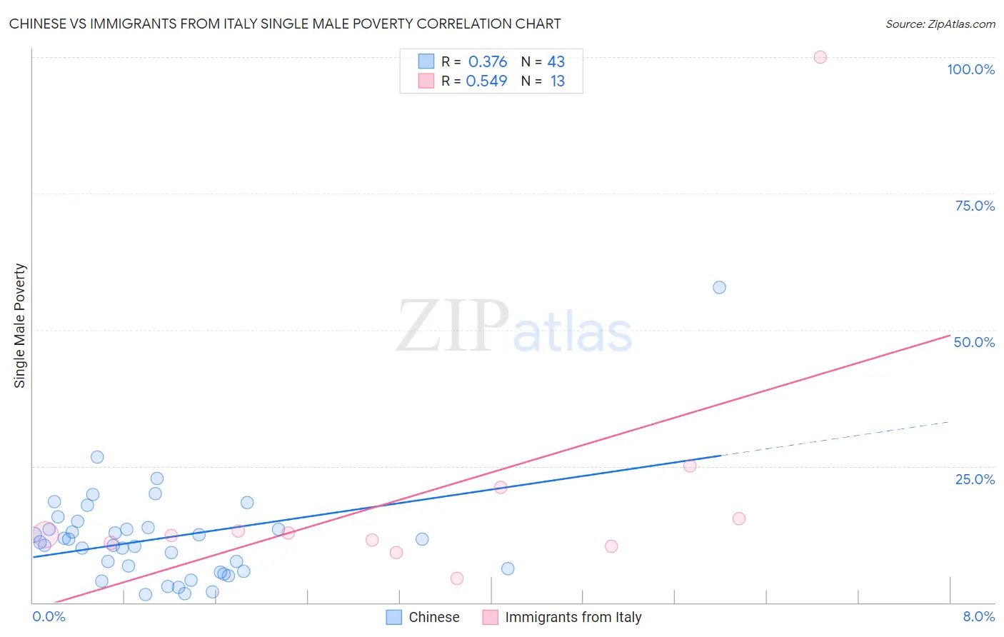Chinese vs Immigrants from Italy Single Male Poverty