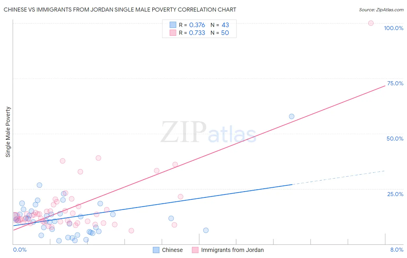 Chinese vs Immigrants from Jordan Single Male Poverty