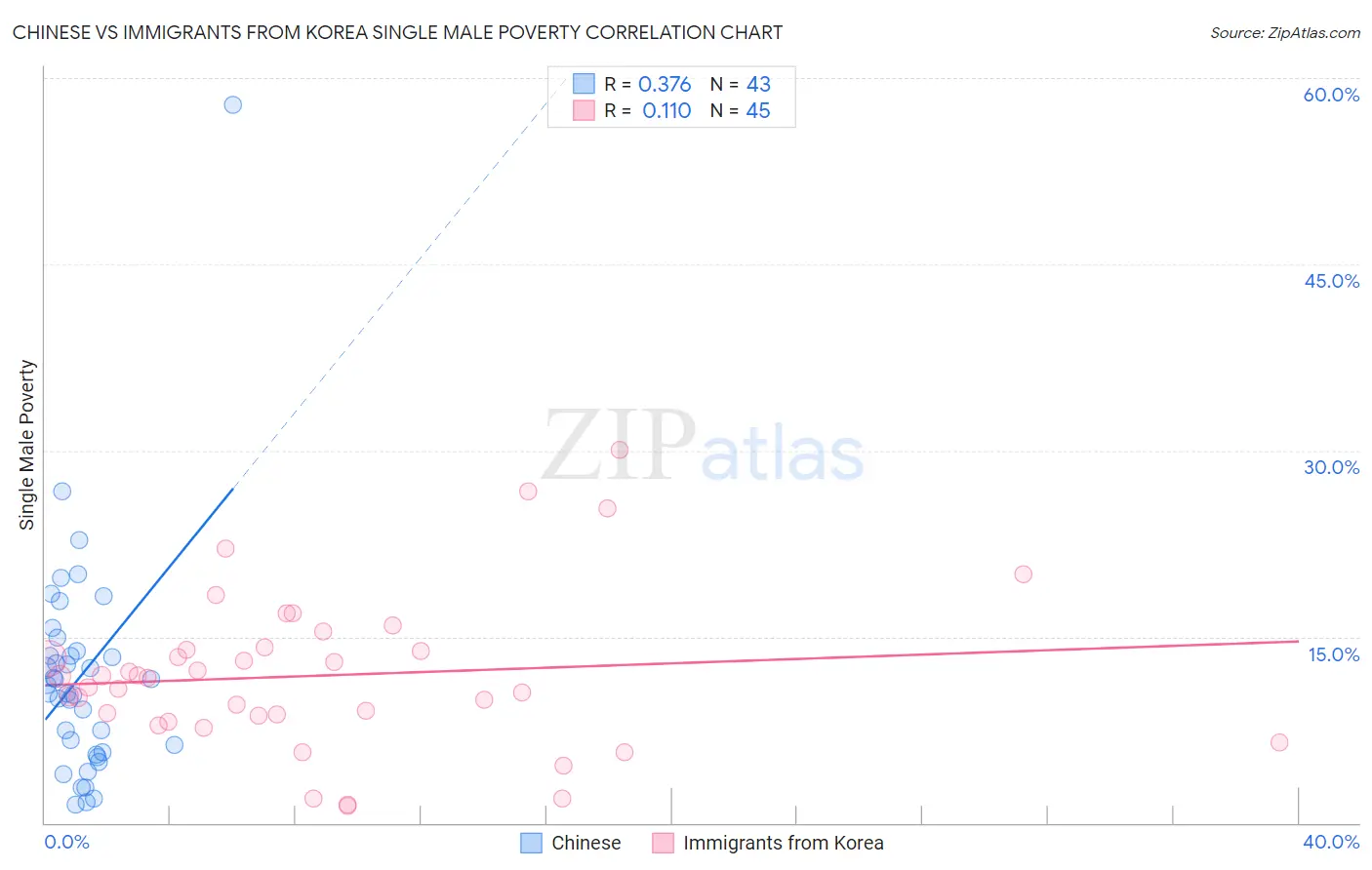 Chinese vs Immigrants from Korea Single Male Poverty