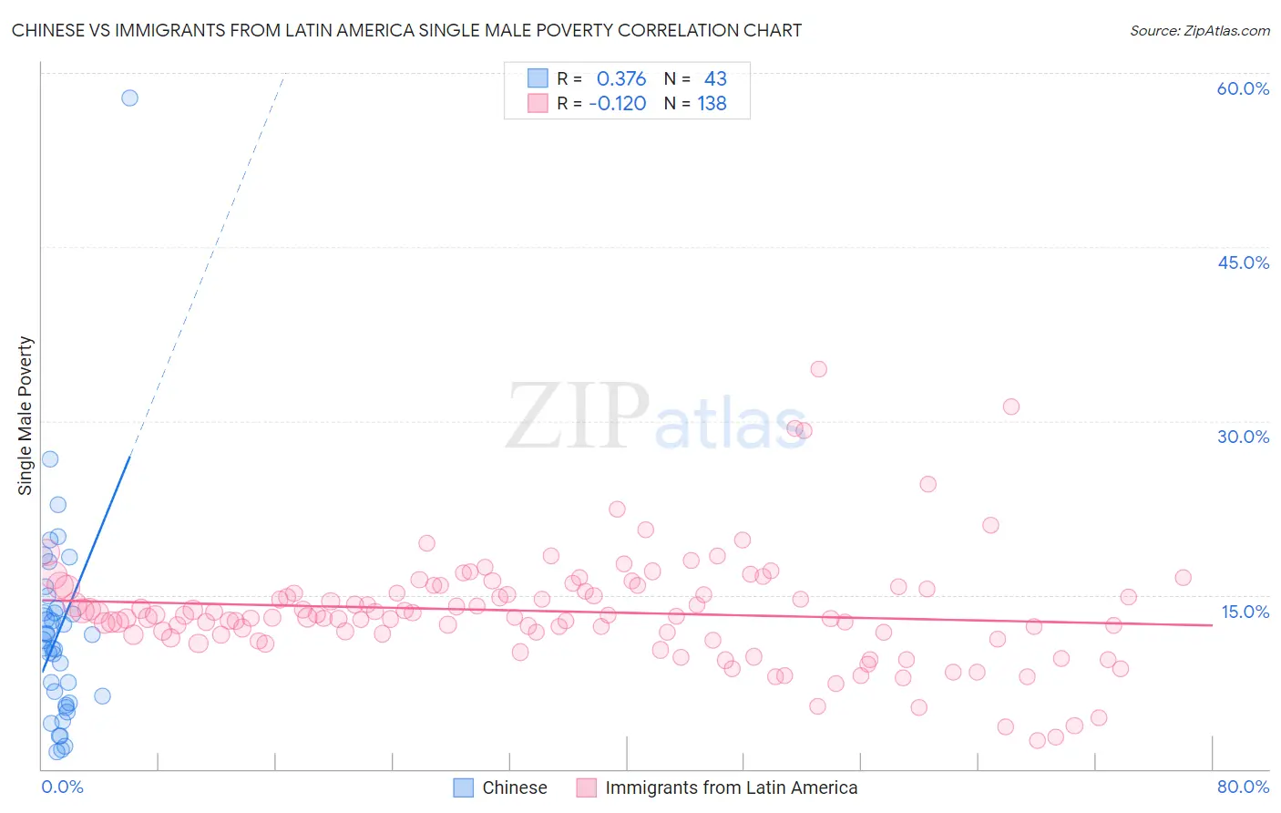 Chinese vs Immigrants from Latin America Single Male Poverty