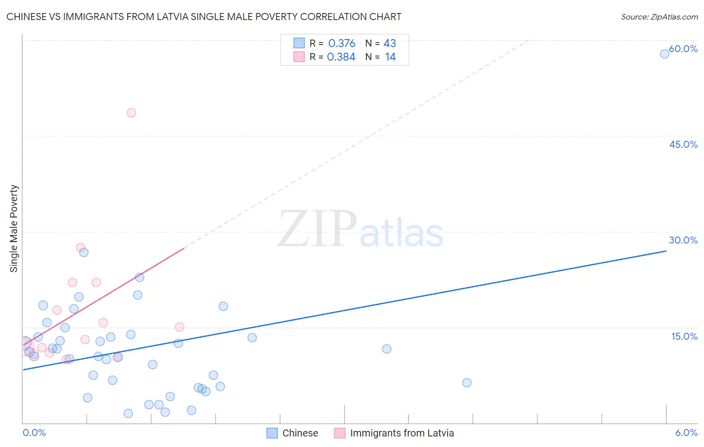 Chinese vs Immigrants from Latvia Single Male Poverty