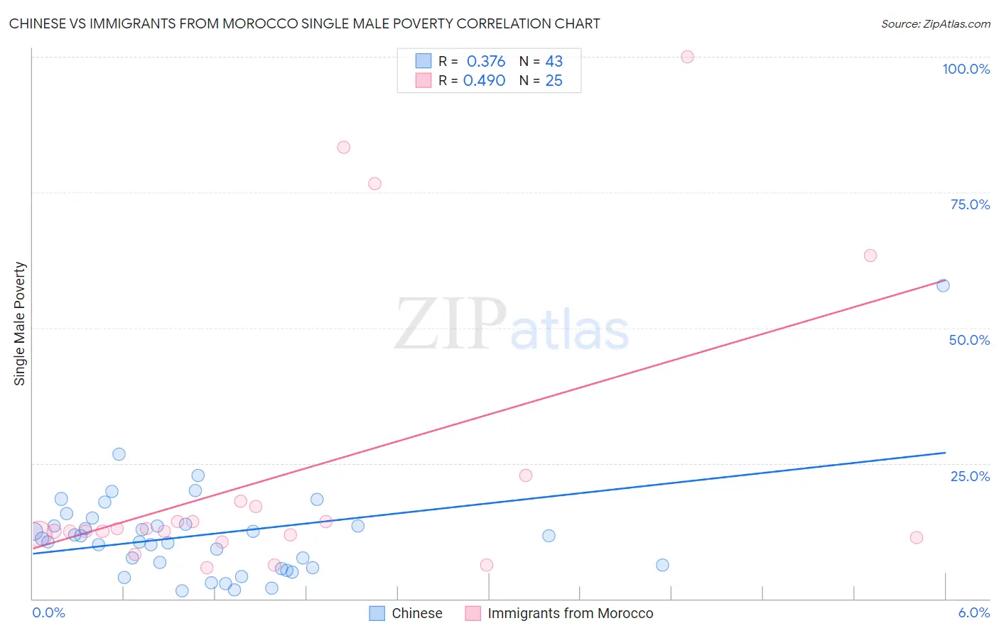 Chinese vs Immigrants from Morocco Single Male Poverty