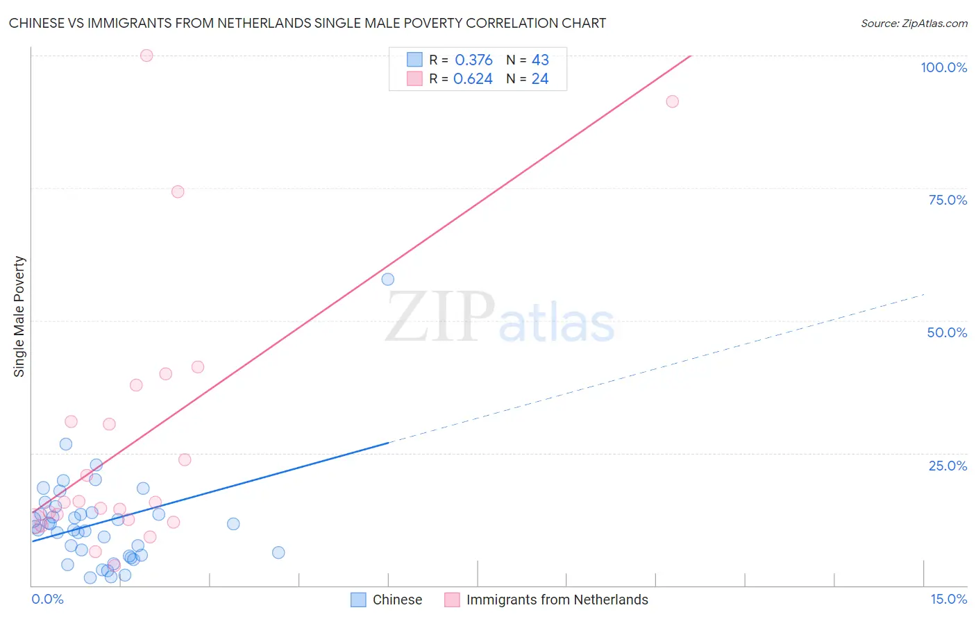Chinese vs Immigrants from Netherlands Single Male Poverty