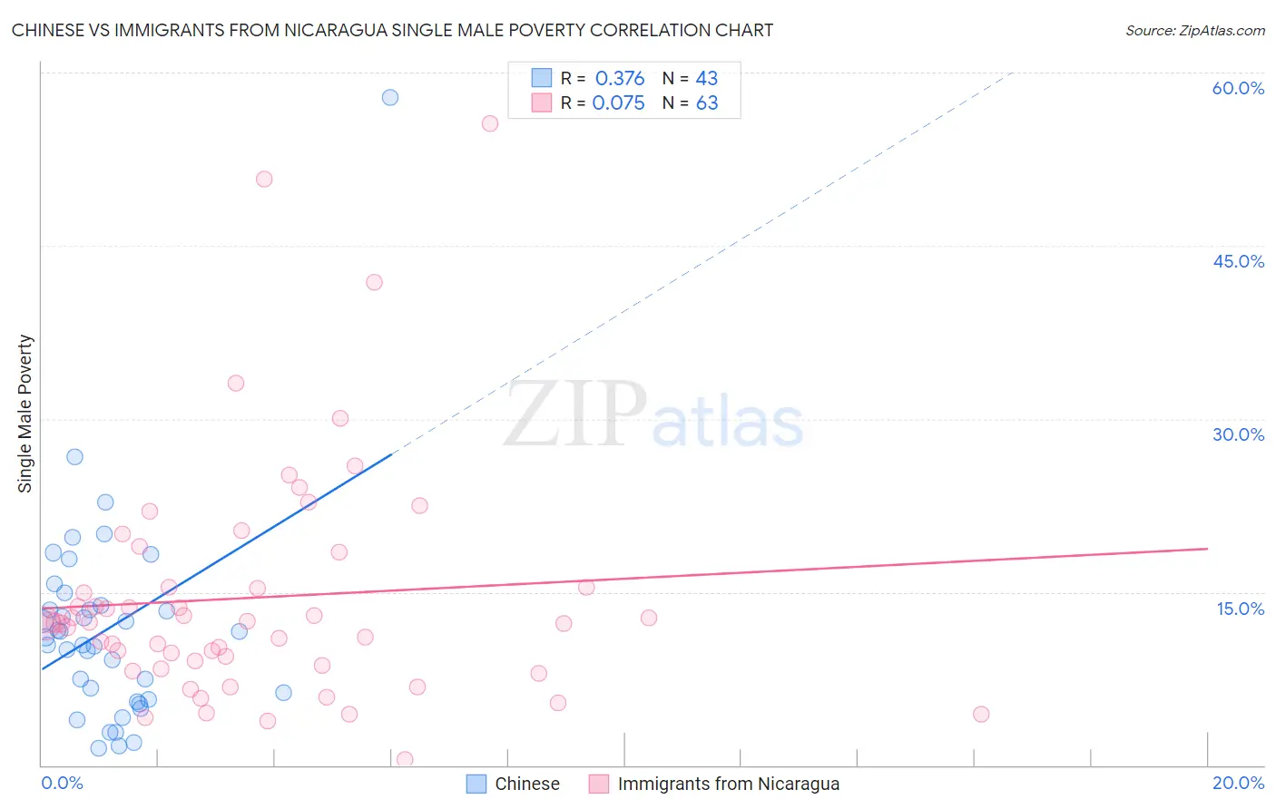 Chinese vs Immigrants from Nicaragua Single Male Poverty