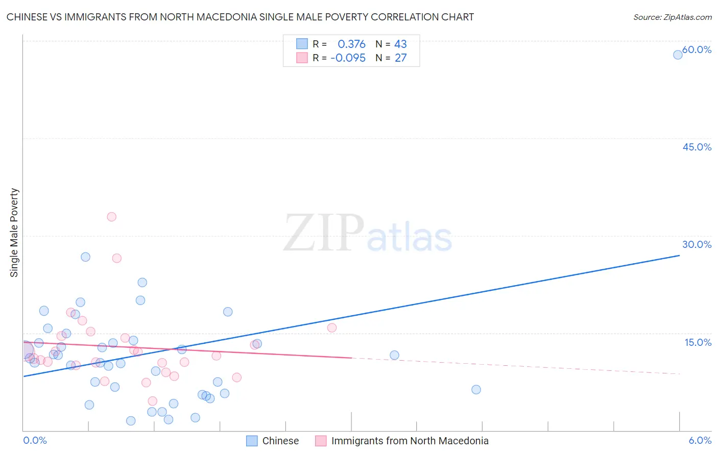 Chinese vs Immigrants from North Macedonia Single Male Poverty