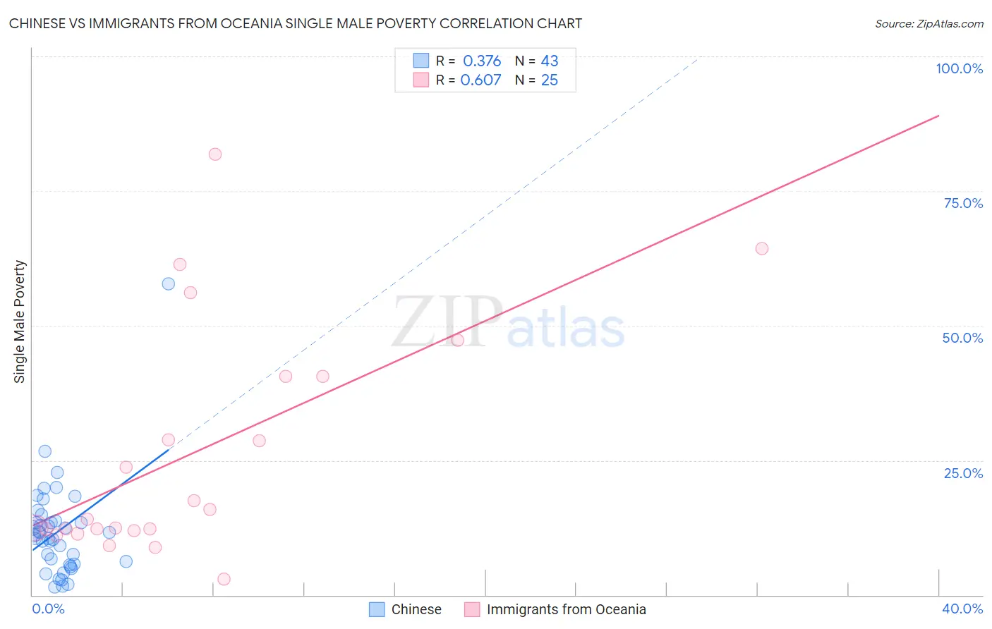 Chinese vs Immigrants from Oceania Single Male Poverty
