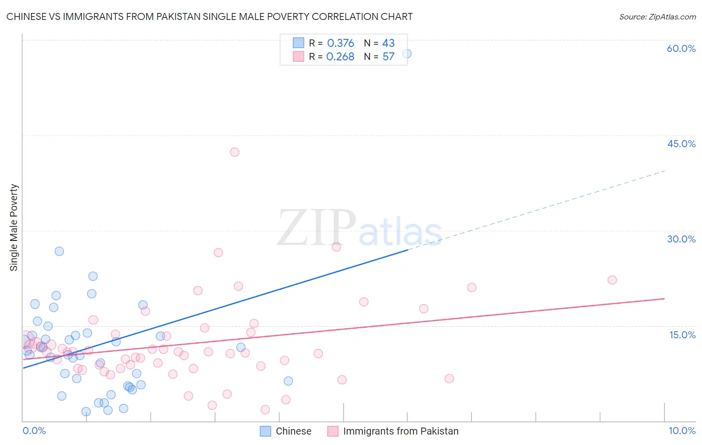 Chinese vs Immigrants from Pakistan Single Male Poverty