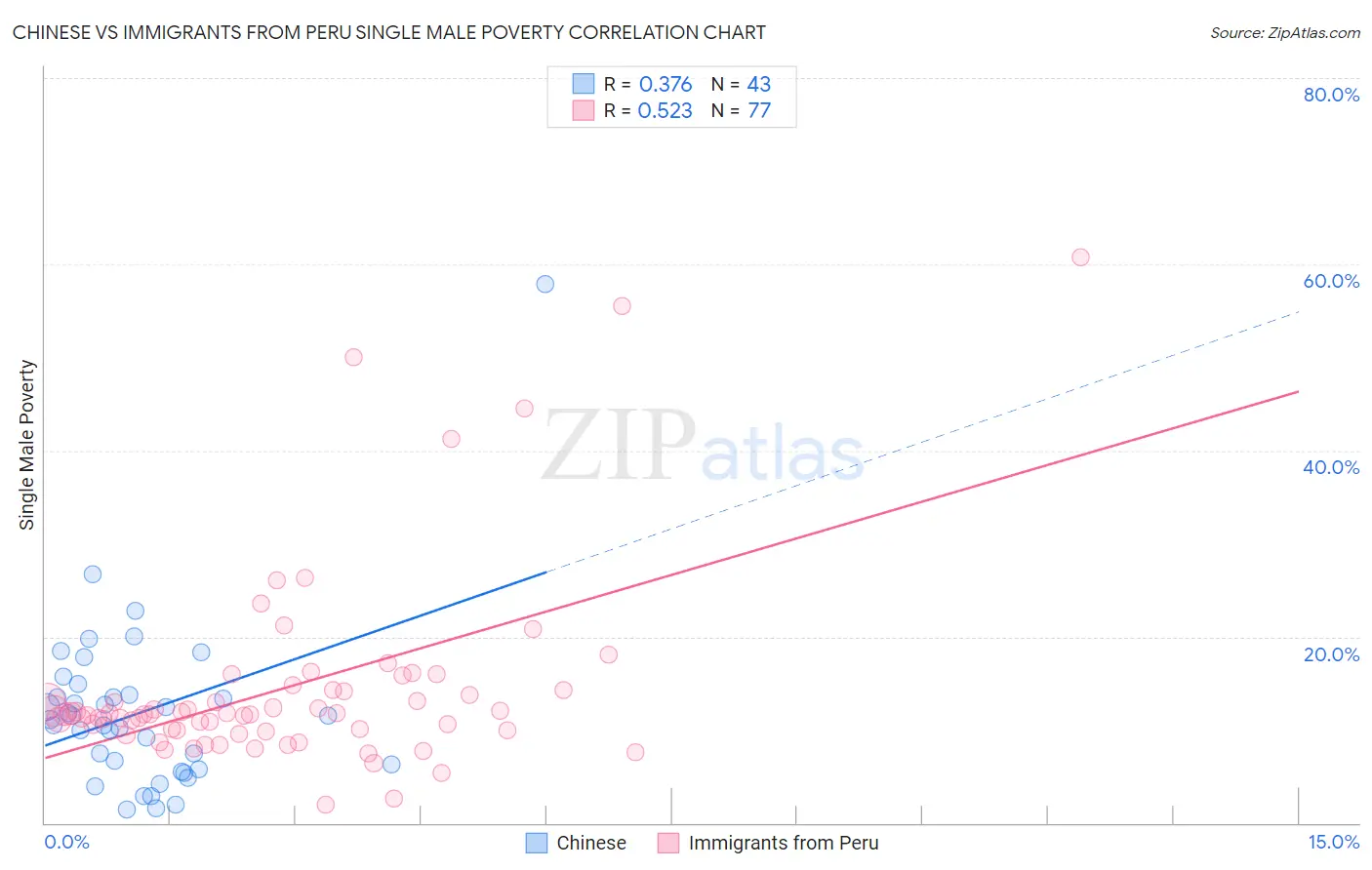 Chinese vs Immigrants from Peru Single Male Poverty