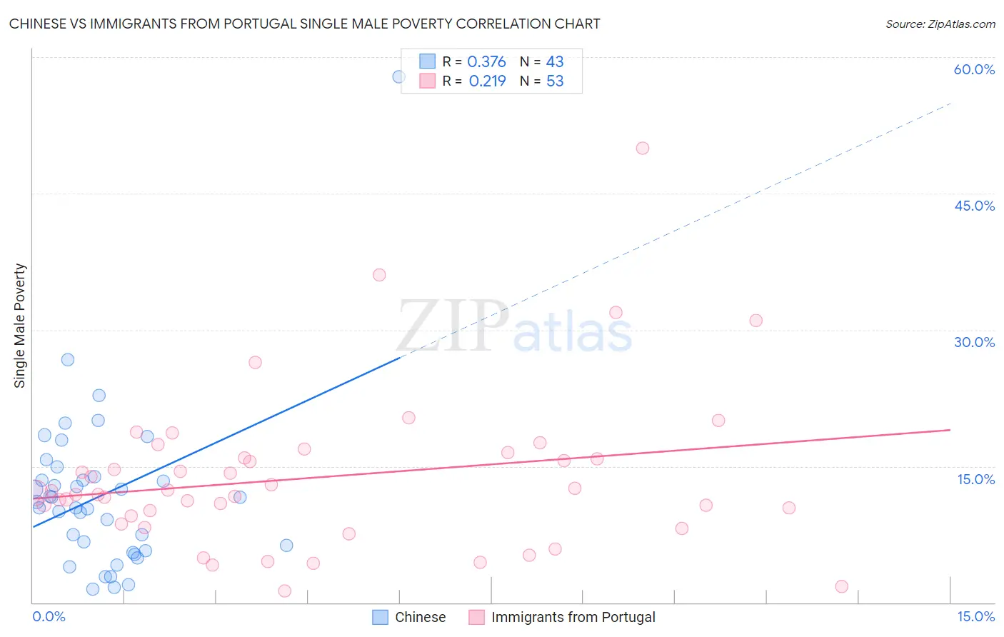 Chinese vs Immigrants from Portugal Single Male Poverty