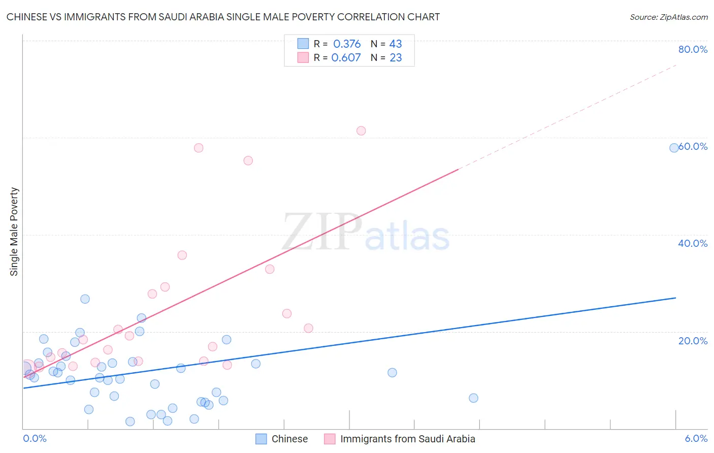 Chinese vs Immigrants from Saudi Arabia Single Male Poverty
