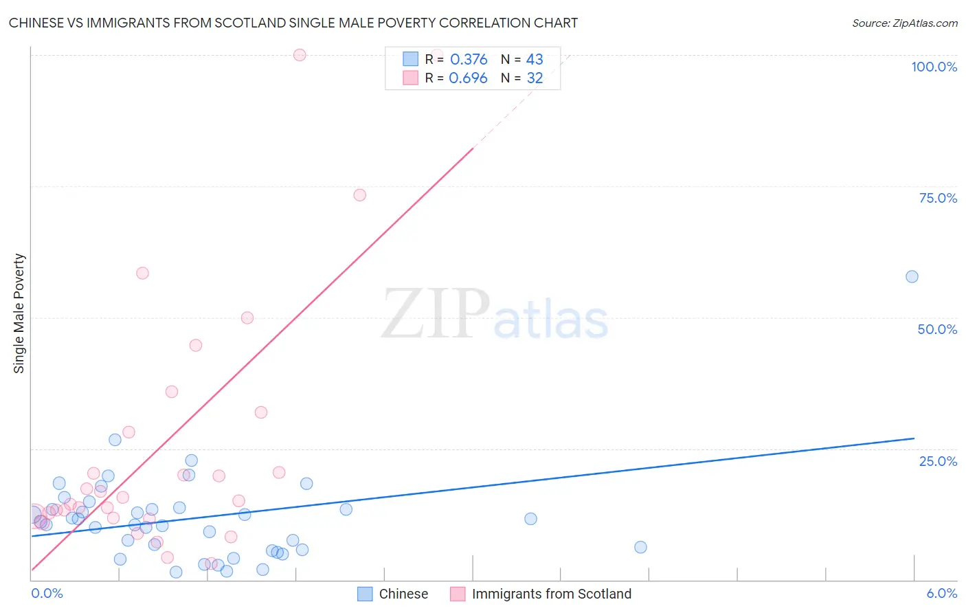 Chinese vs Immigrants from Scotland Single Male Poverty