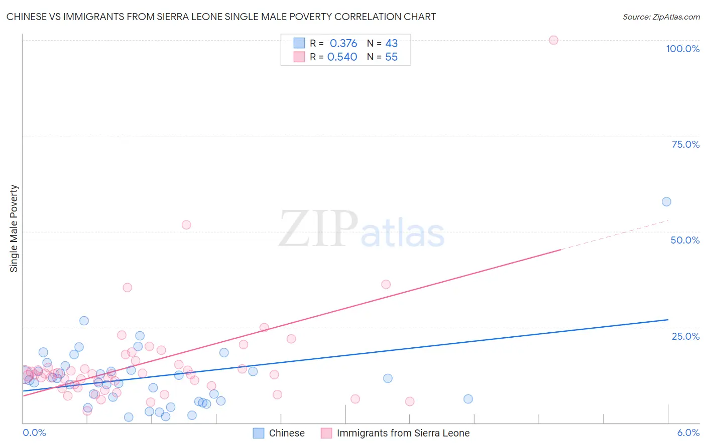 Chinese vs Immigrants from Sierra Leone Single Male Poverty