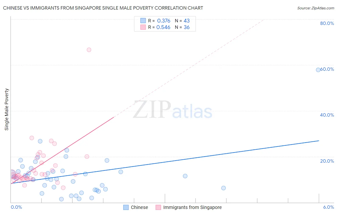 Chinese vs Immigrants from Singapore Single Male Poverty