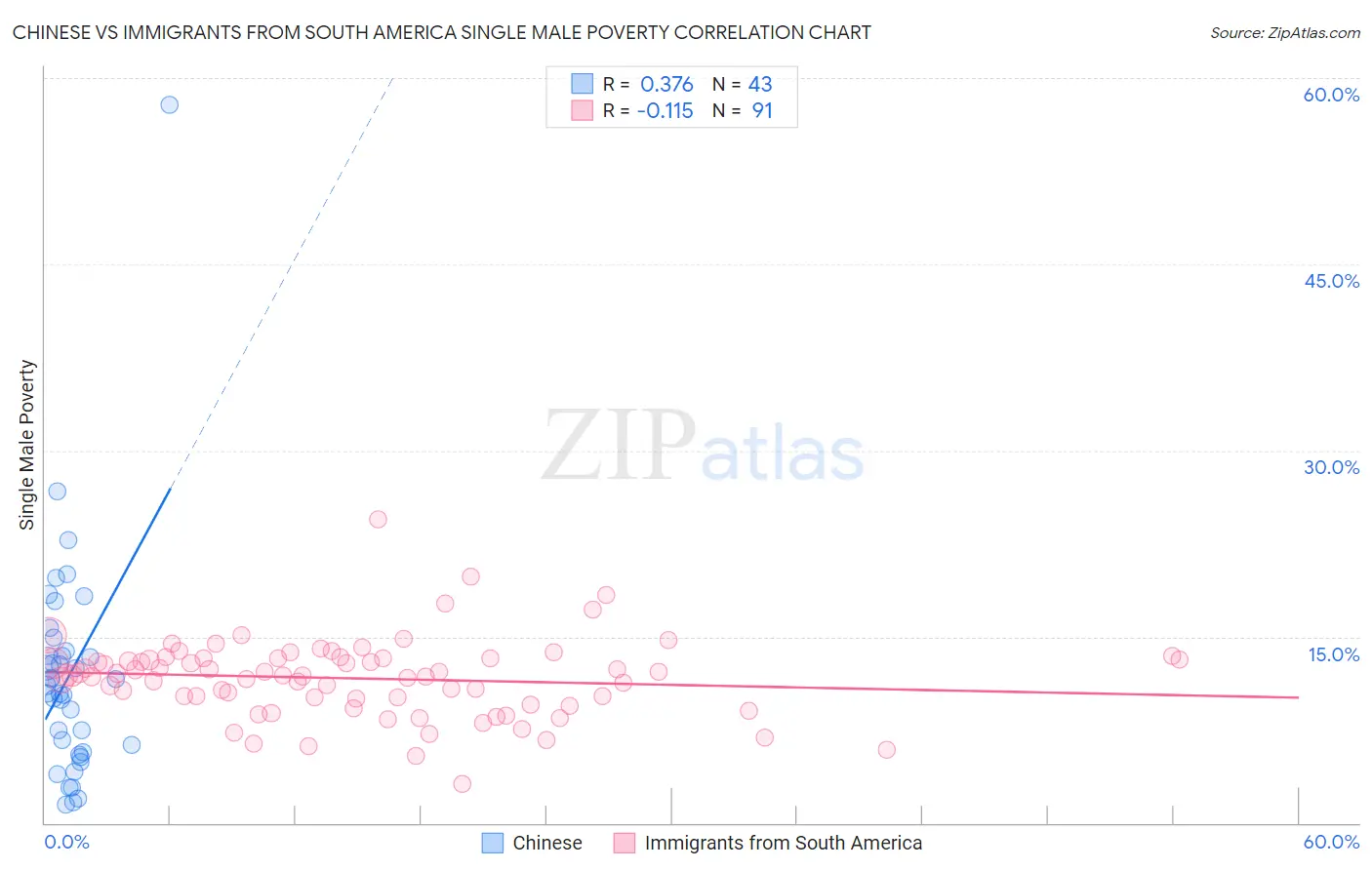 Chinese vs Immigrants from South America Single Male Poverty