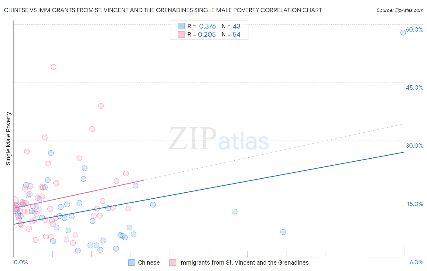Chinese vs Immigrants from St. Vincent and the Grenadines Single Male Poverty