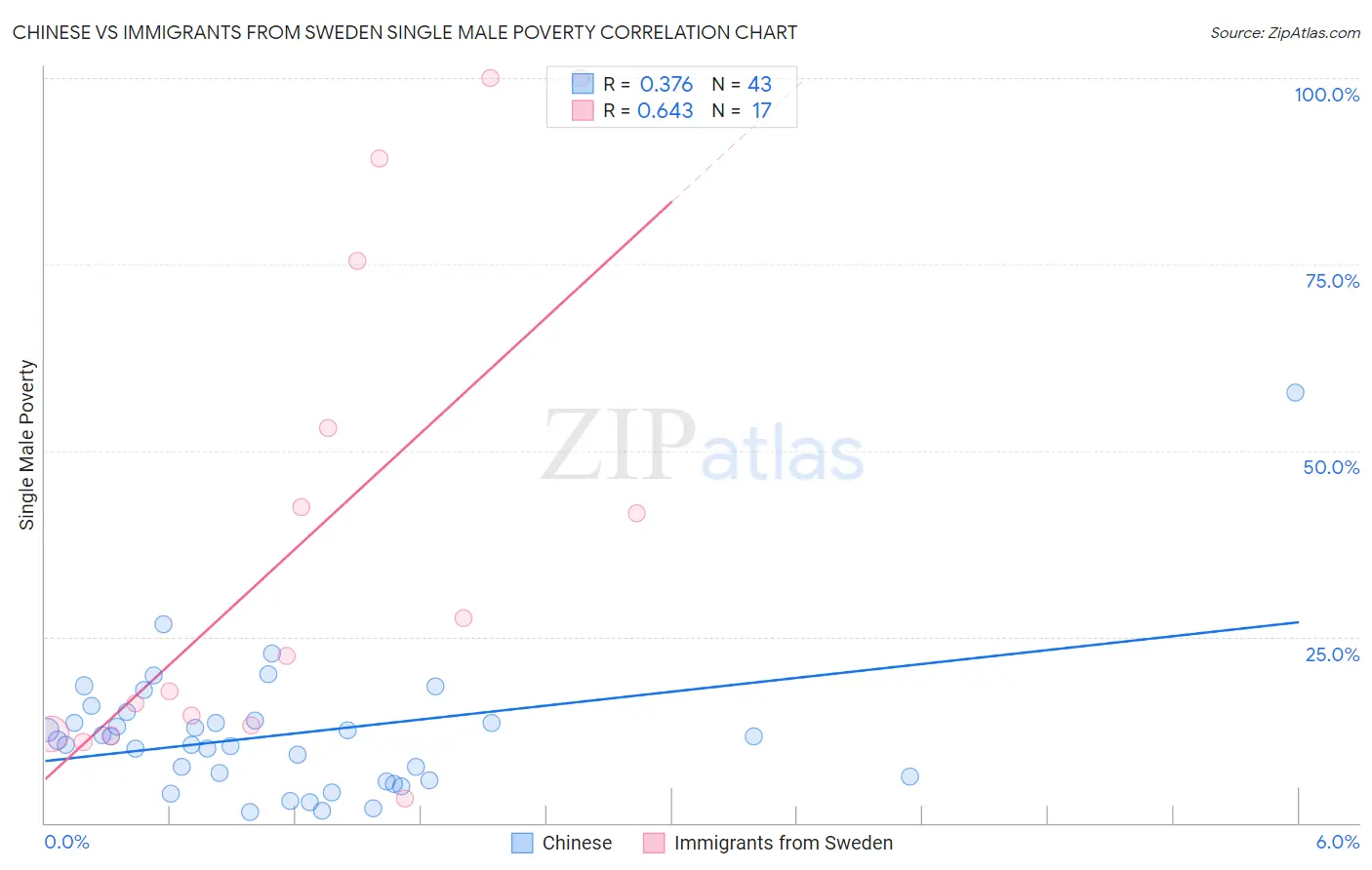 Chinese vs Immigrants from Sweden Single Male Poverty