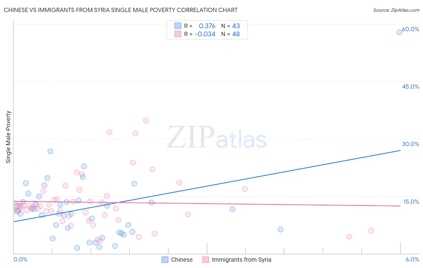 Chinese vs Immigrants from Syria Single Male Poverty