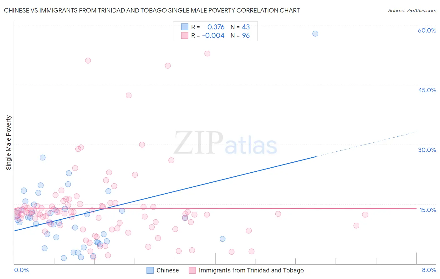 Chinese vs Immigrants from Trinidad and Tobago Single Male Poverty