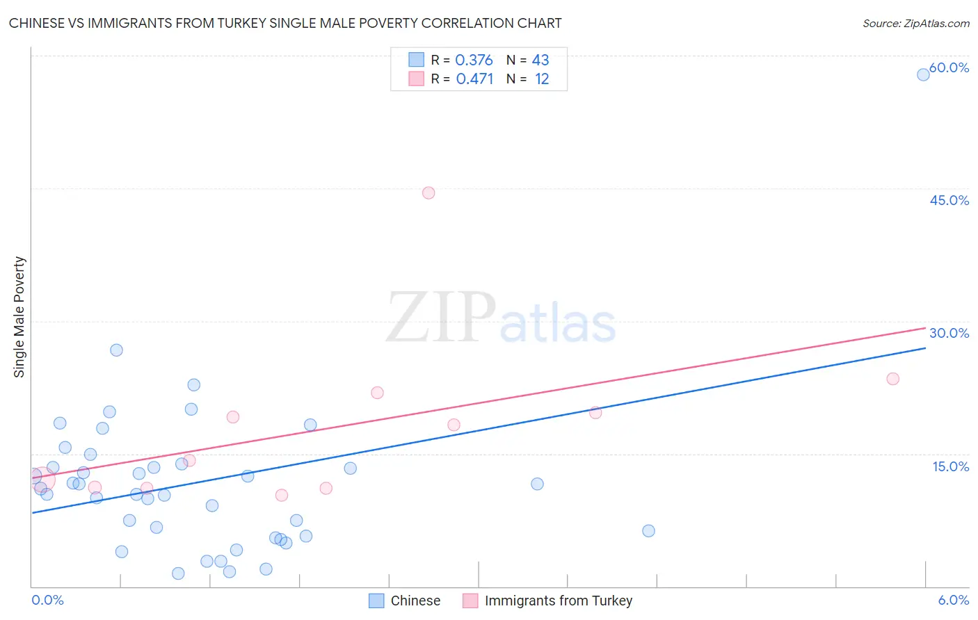 Chinese vs Immigrants from Turkey Single Male Poverty