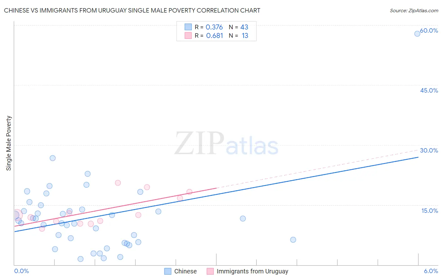 Chinese vs Immigrants from Uruguay Single Male Poverty