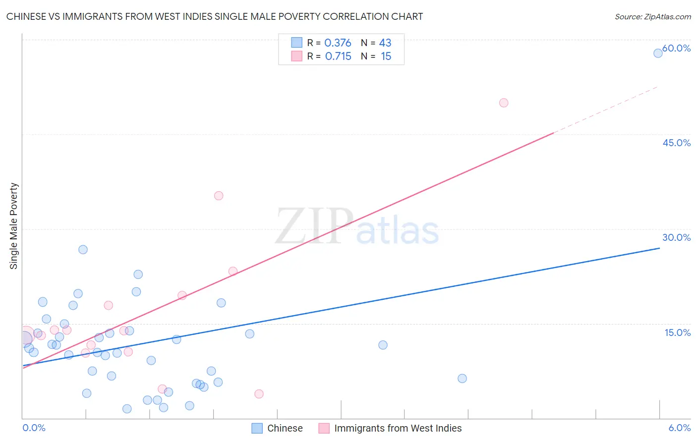 Chinese vs Immigrants from West Indies Single Male Poverty