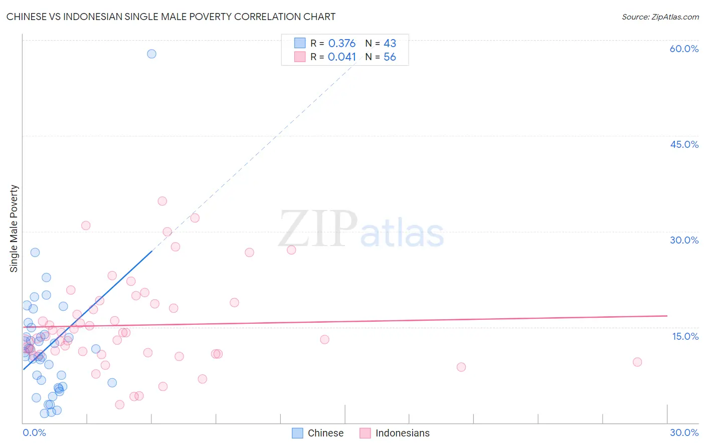 Chinese vs Indonesian Single Male Poverty