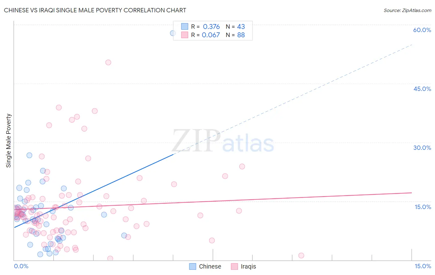 Chinese vs Iraqi Single Male Poverty