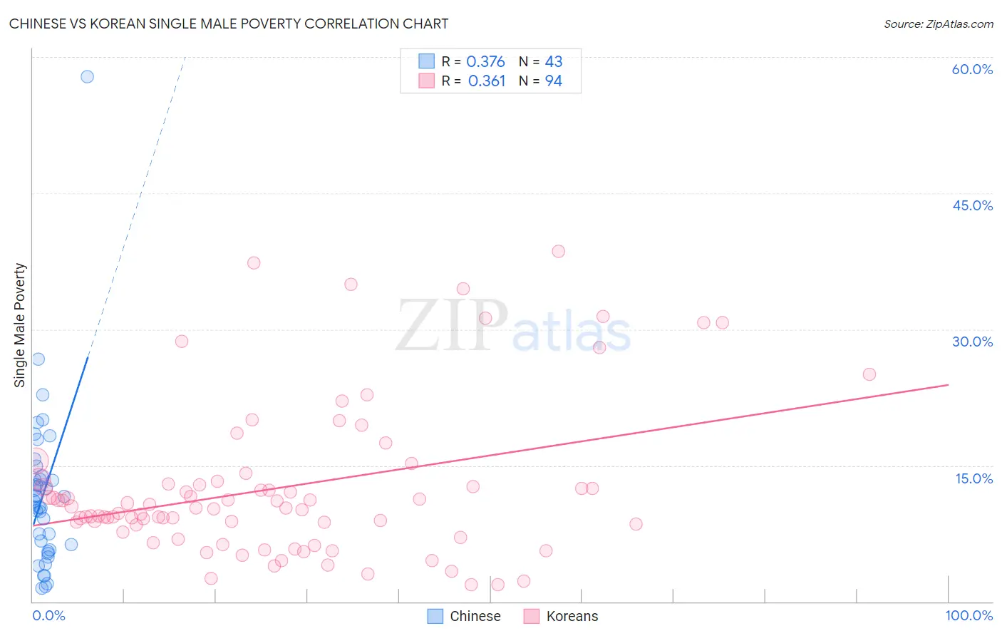 Chinese vs Korean Single Male Poverty