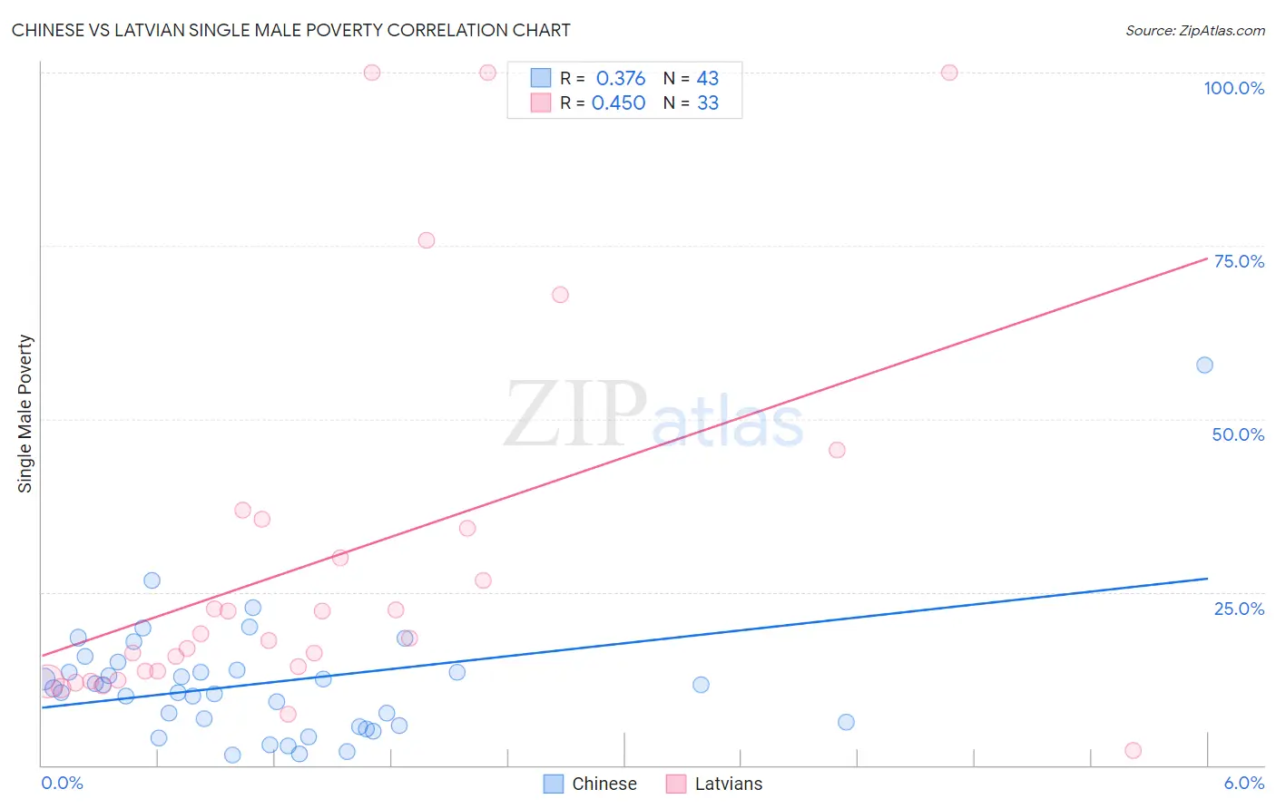 Chinese vs Latvian Single Male Poverty