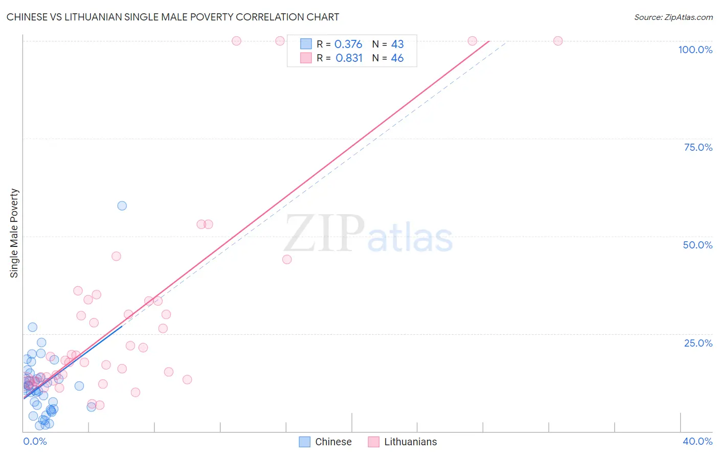 Chinese vs Lithuanian Single Male Poverty