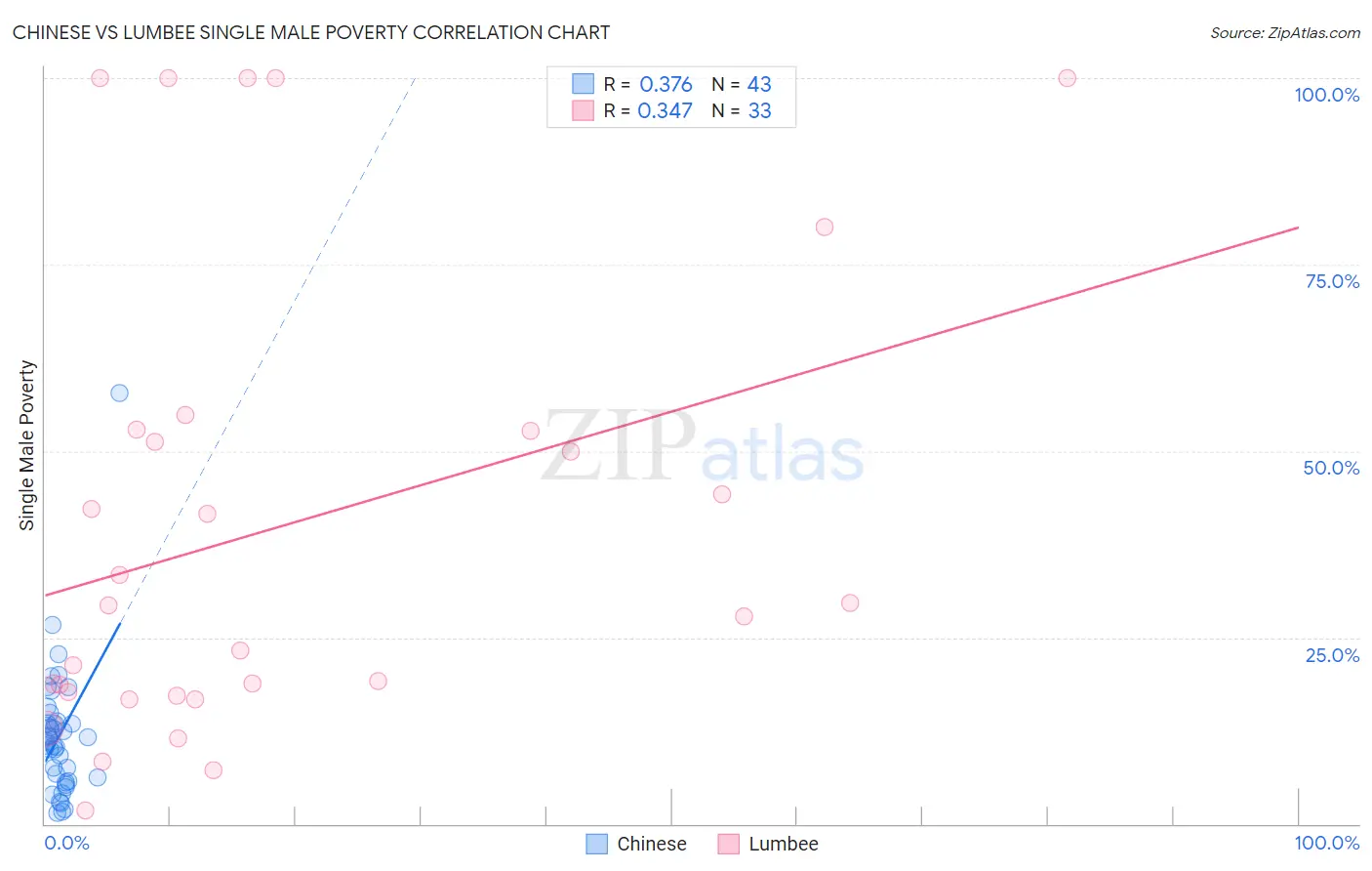 Chinese vs Lumbee Single Male Poverty