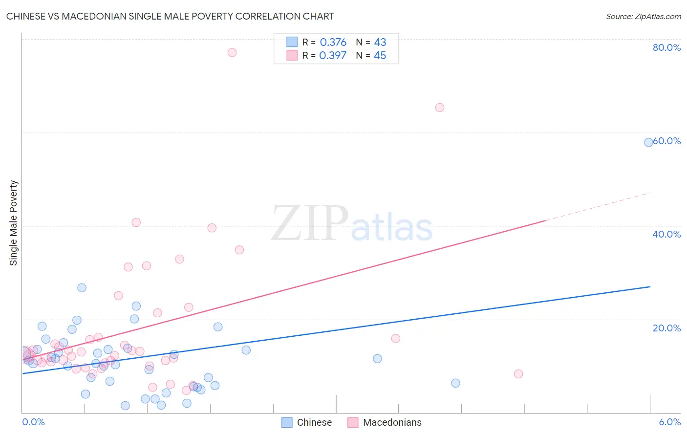 Chinese vs Macedonian Single Male Poverty