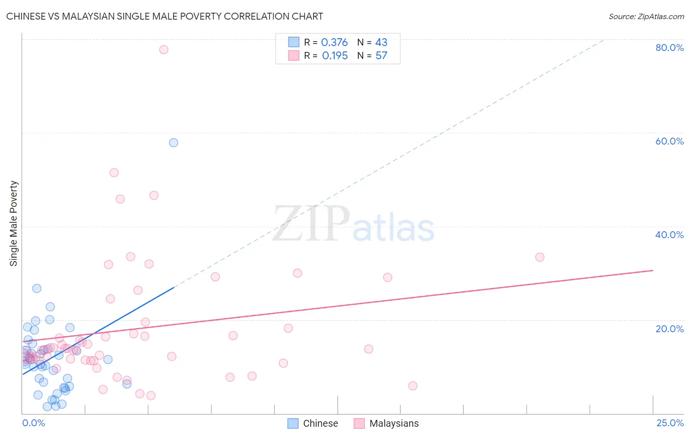 Chinese vs Malaysian Single Male Poverty