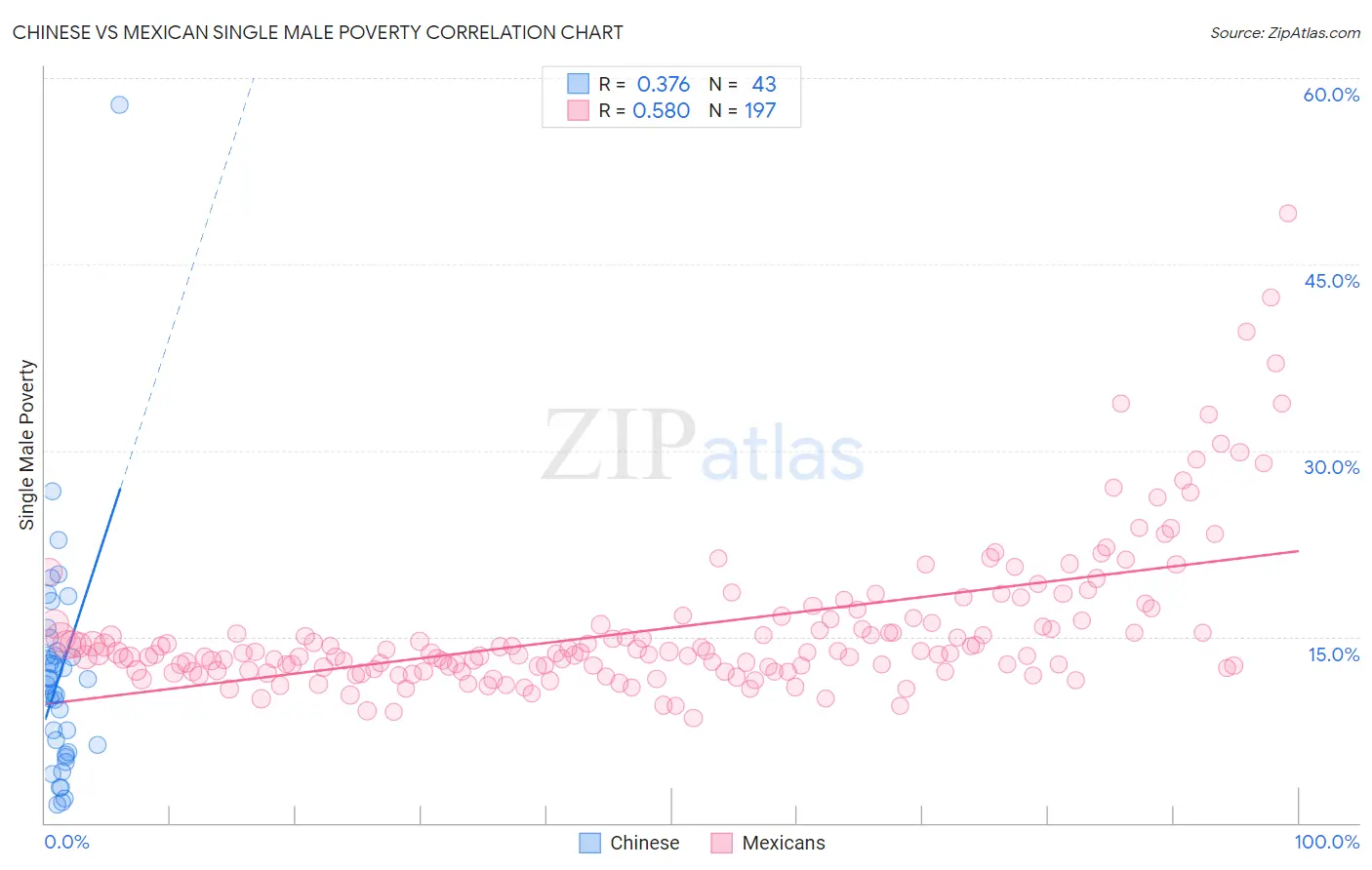 Chinese vs Mexican Single Male Poverty