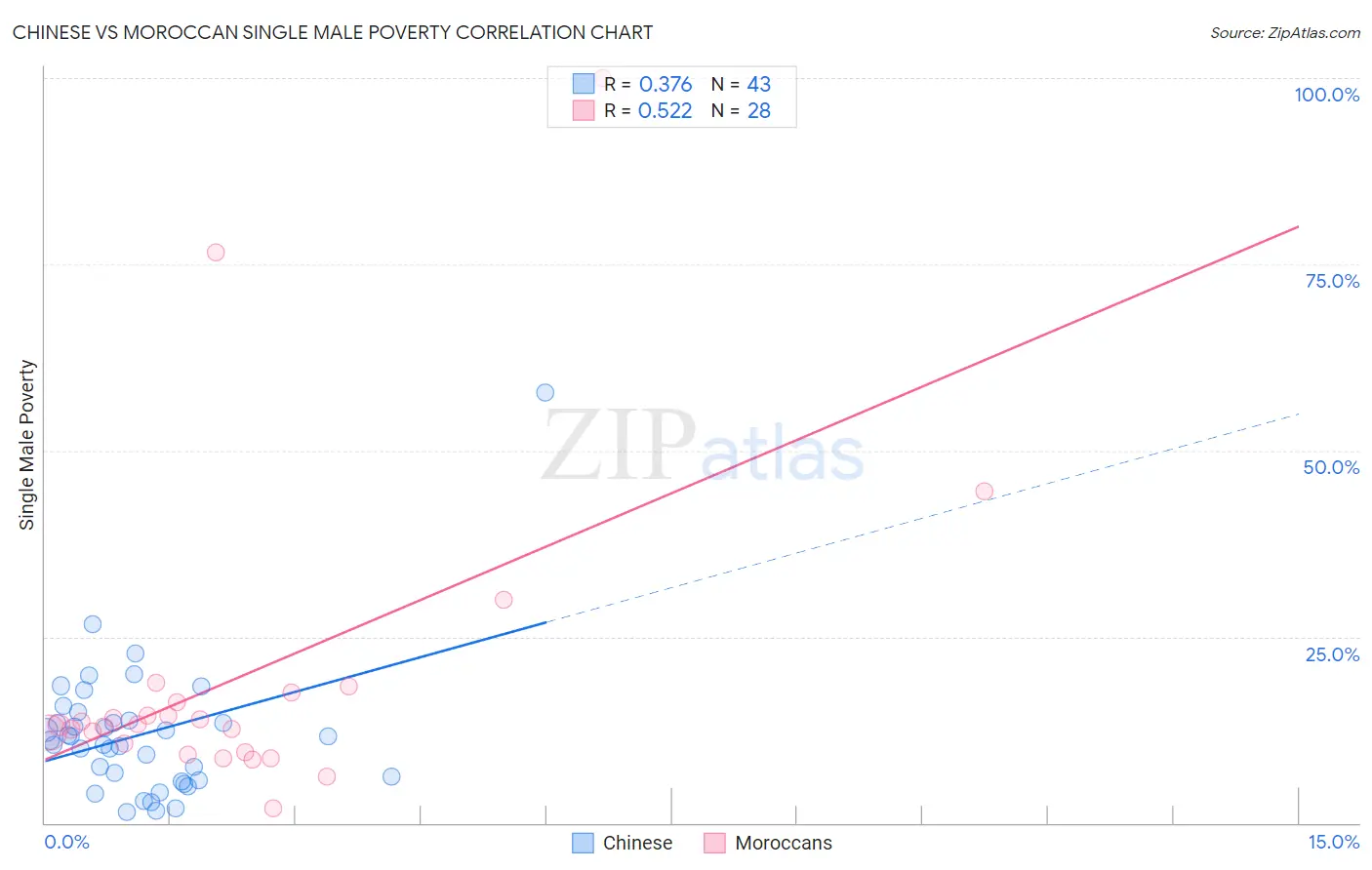 Chinese vs Moroccan Single Male Poverty