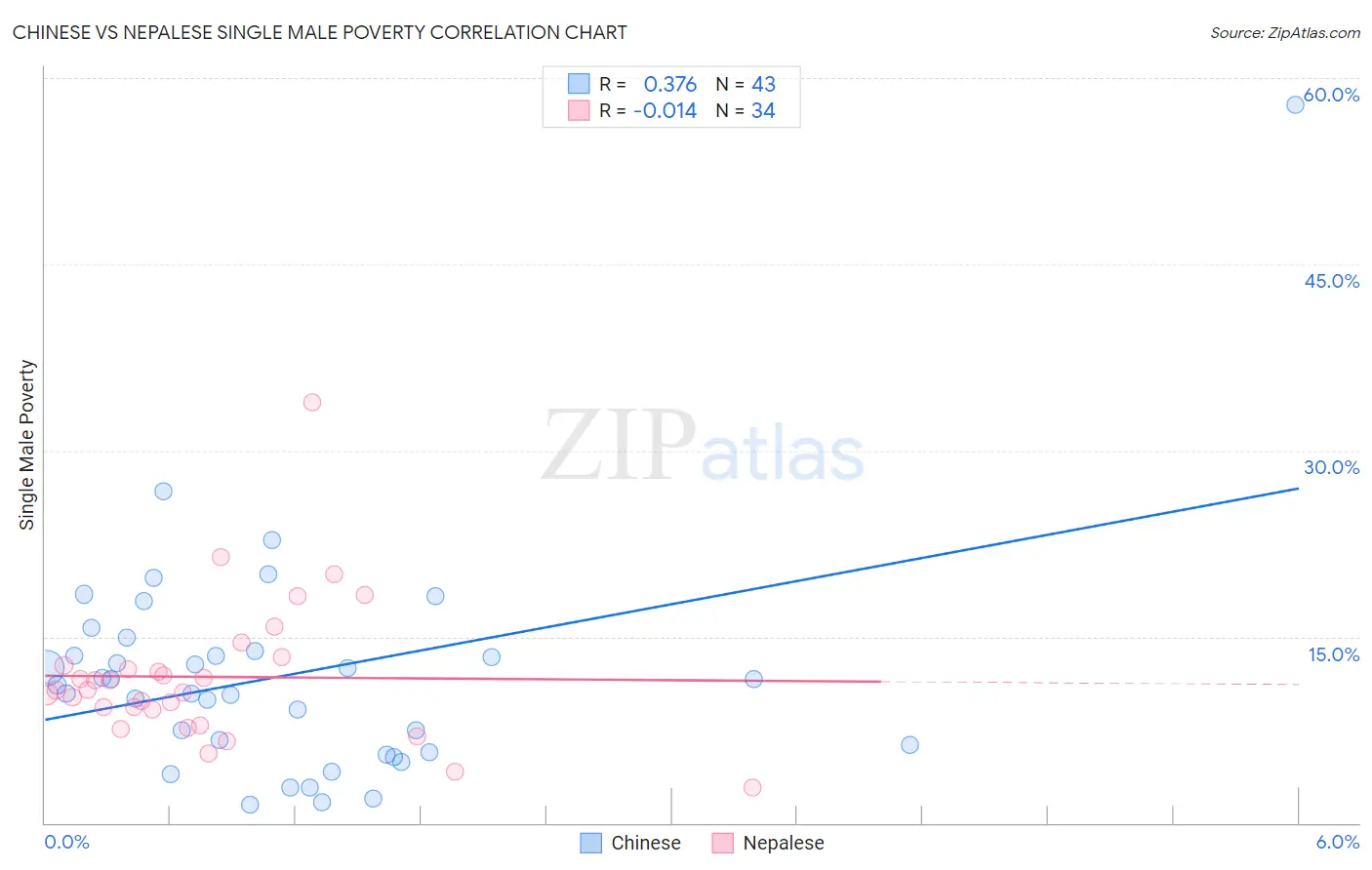 Chinese vs Nepalese Single Male Poverty