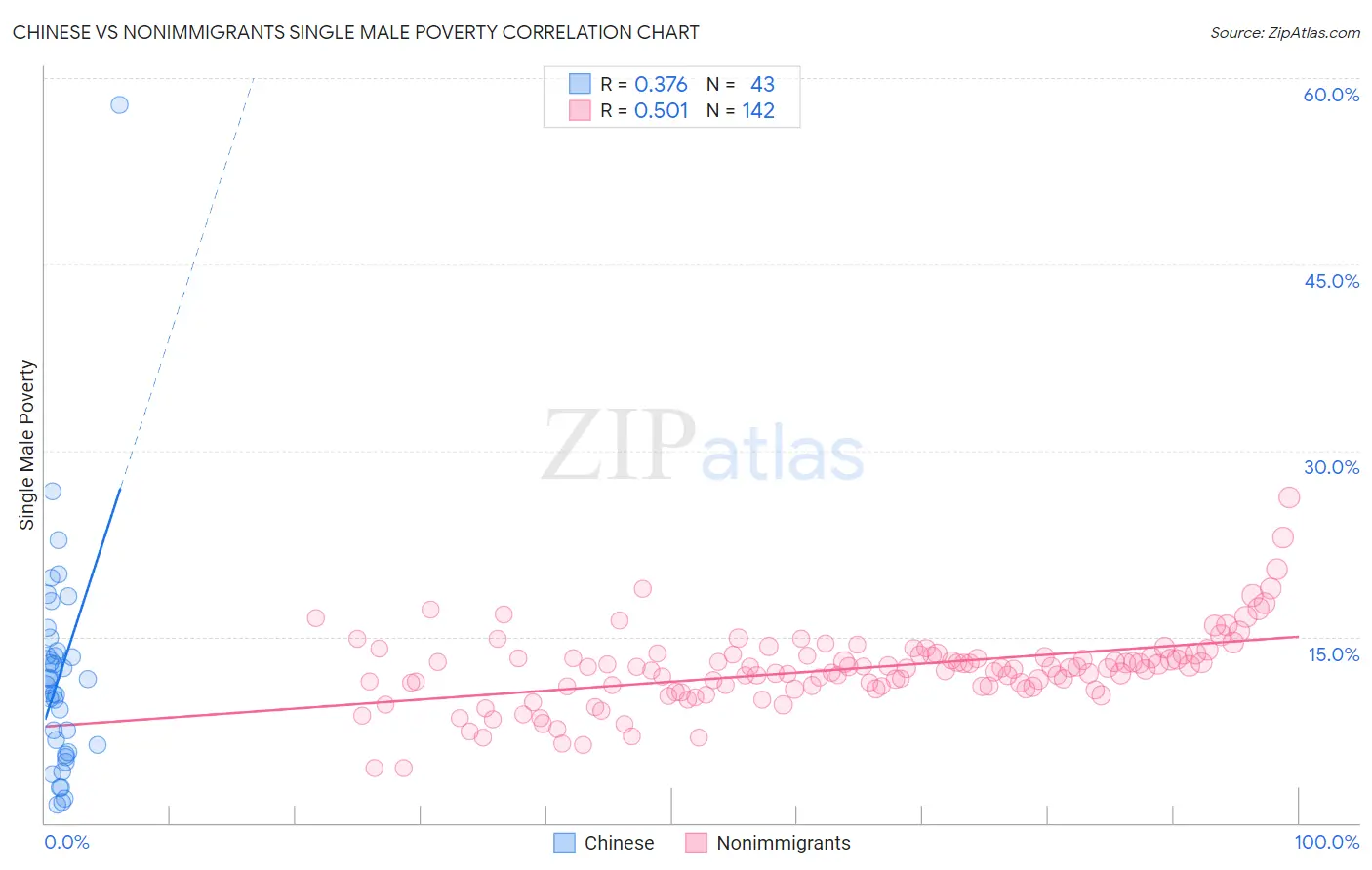 Chinese vs Nonimmigrants Single Male Poverty