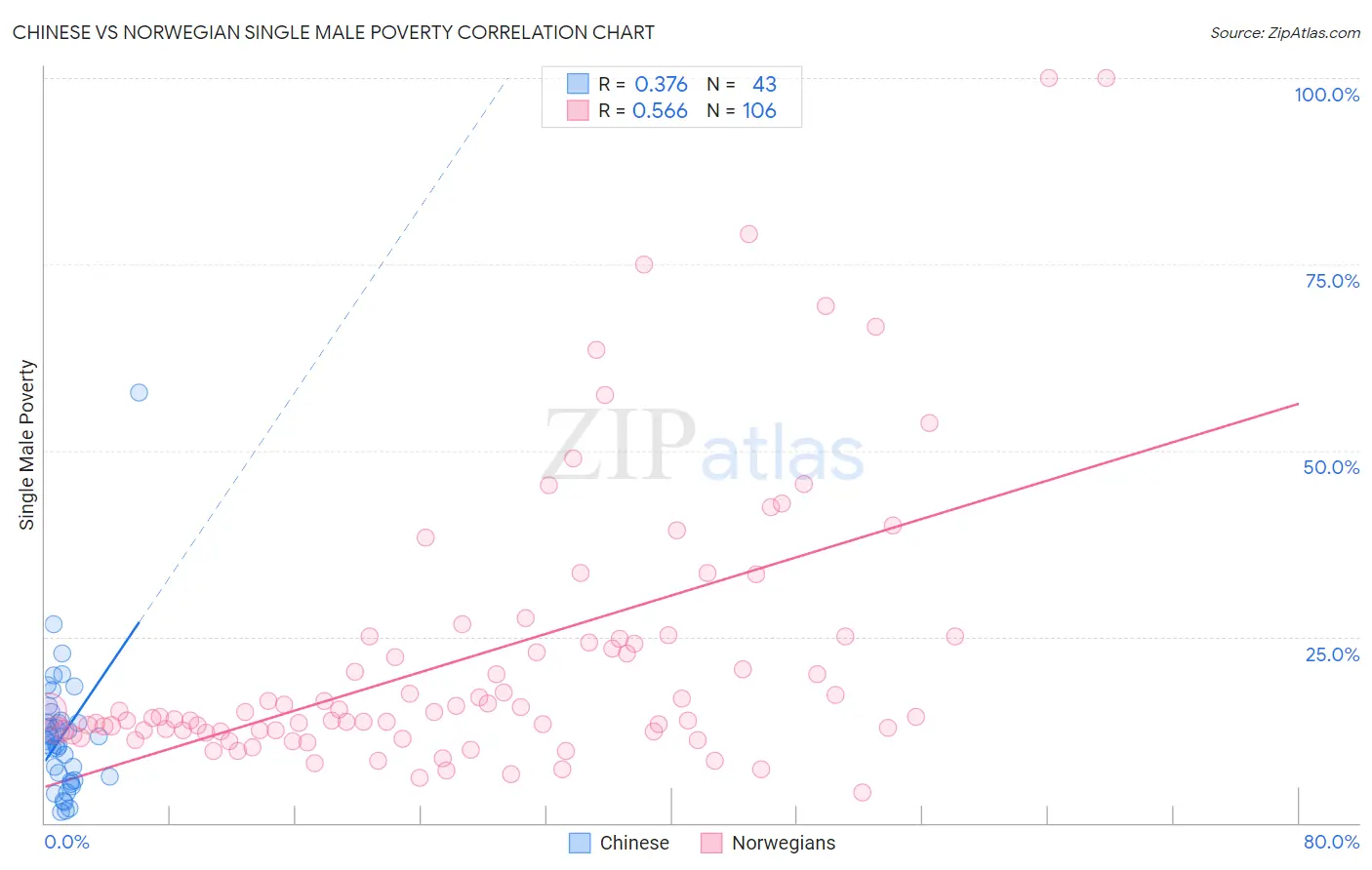 Chinese vs Norwegian Single Male Poverty