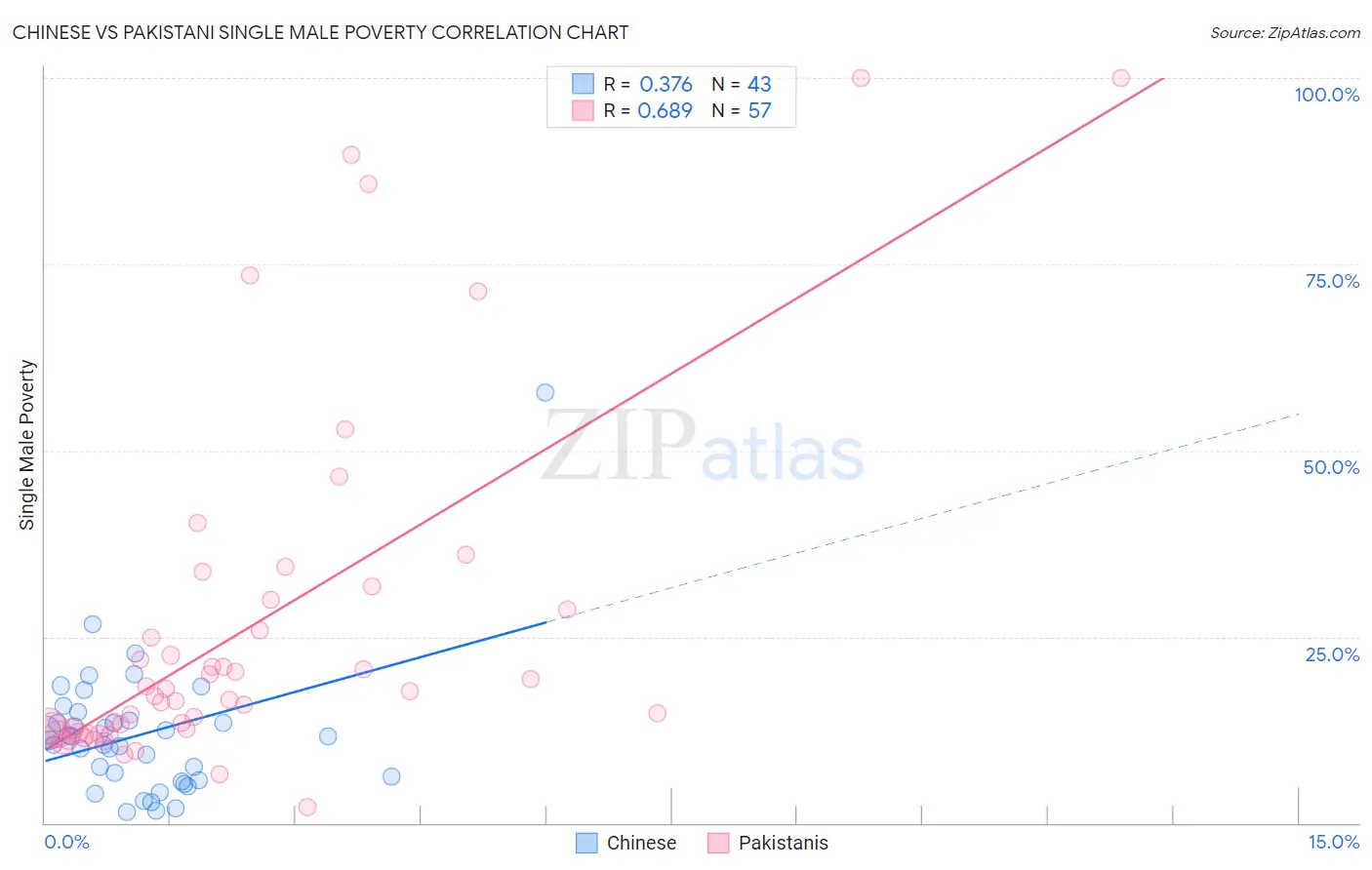 Chinese vs Pakistani Single Male Poverty