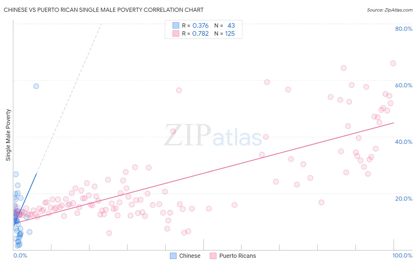 Chinese vs Puerto Rican Single Male Poverty