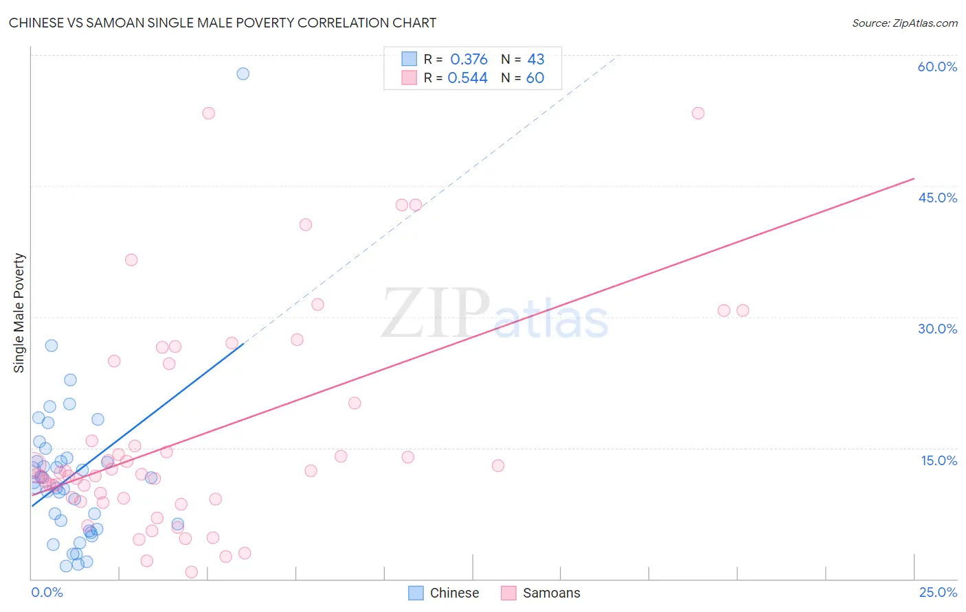 Chinese vs Samoan Single Male Poverty