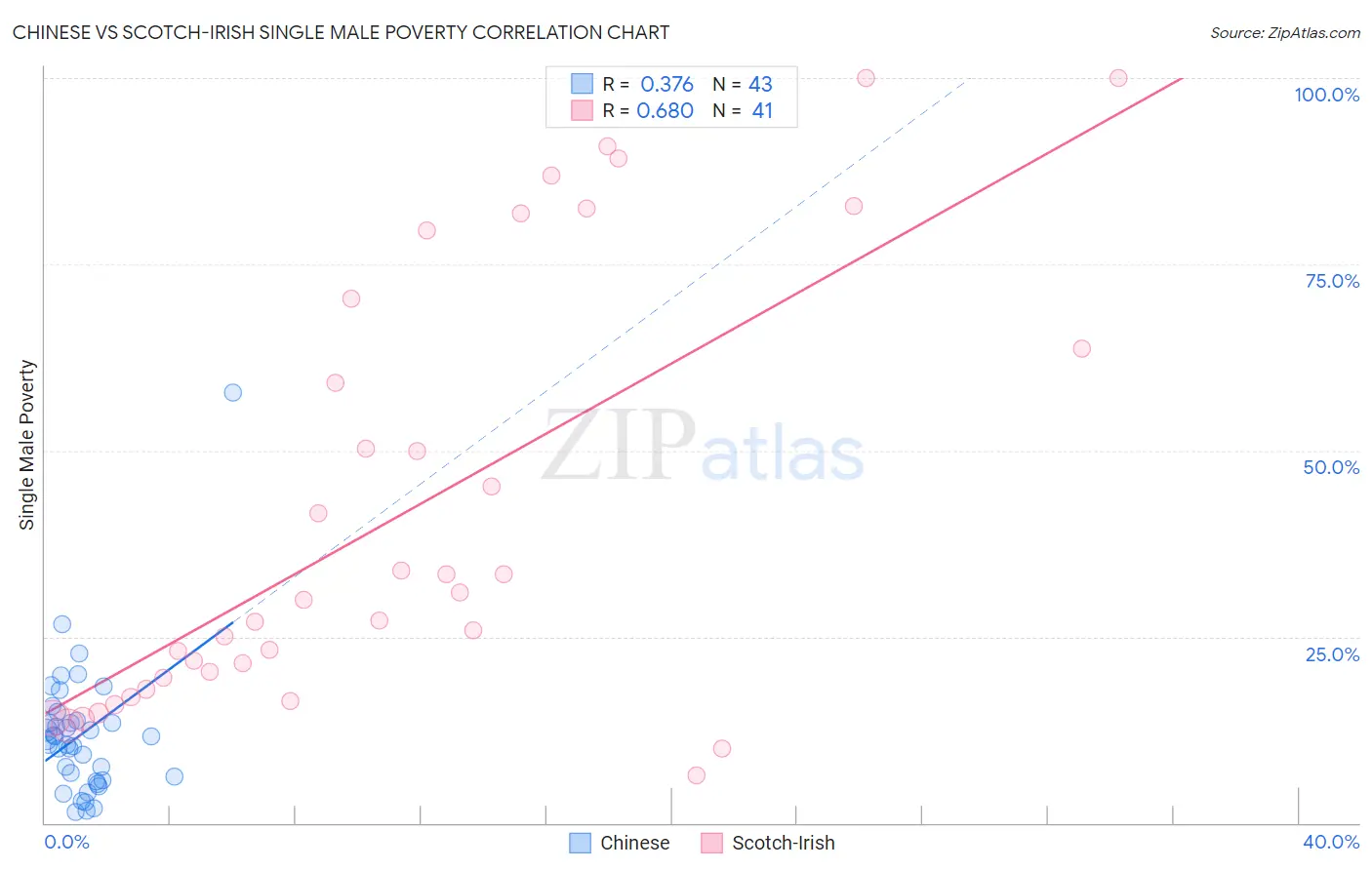 Chinese vs Scotch-Irish Single Male Poverty