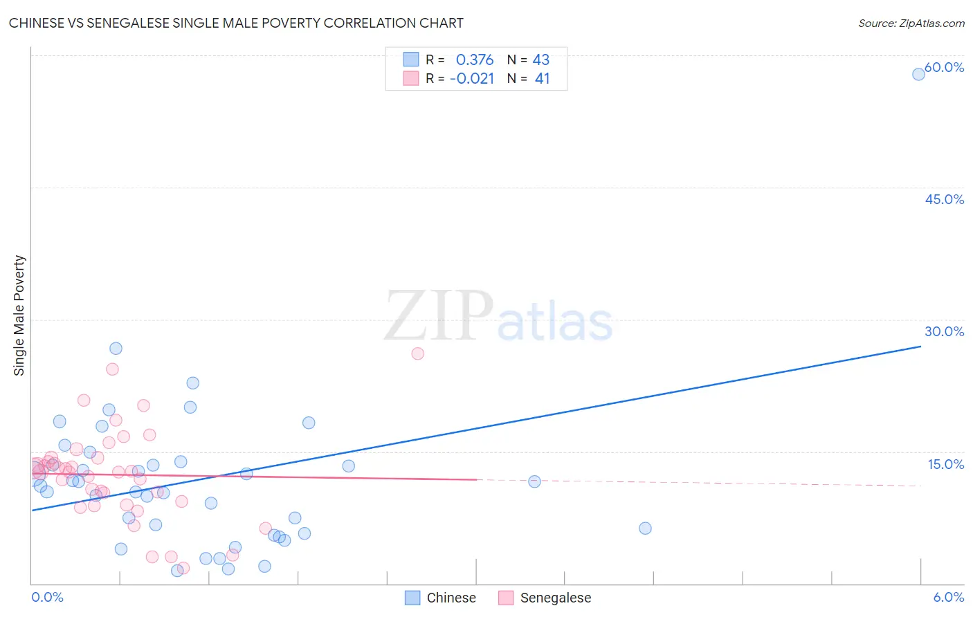 Chinese vs Senegalese Single Male Poverty