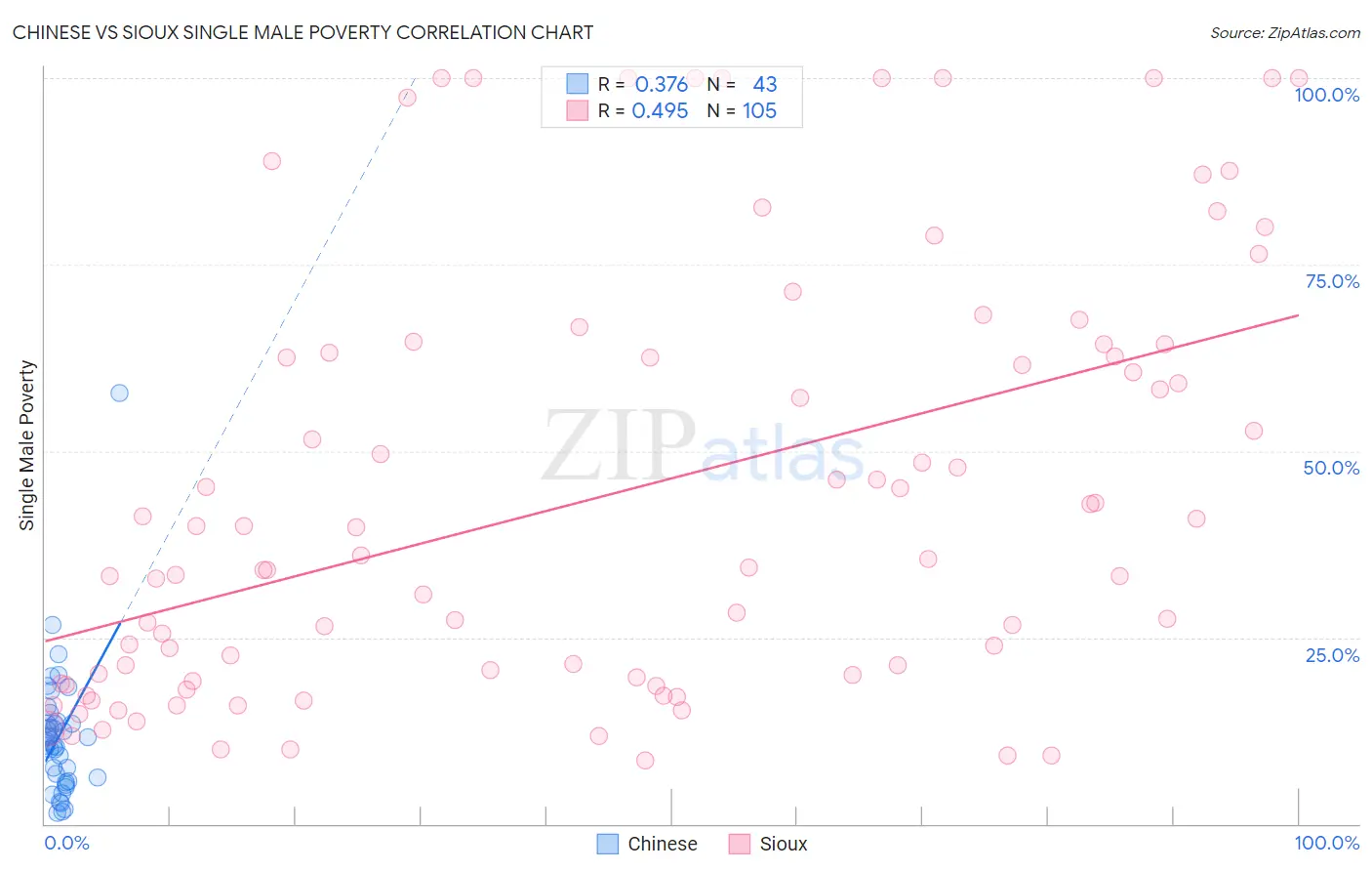 Chinese vs Sioux Single Male Poverty
