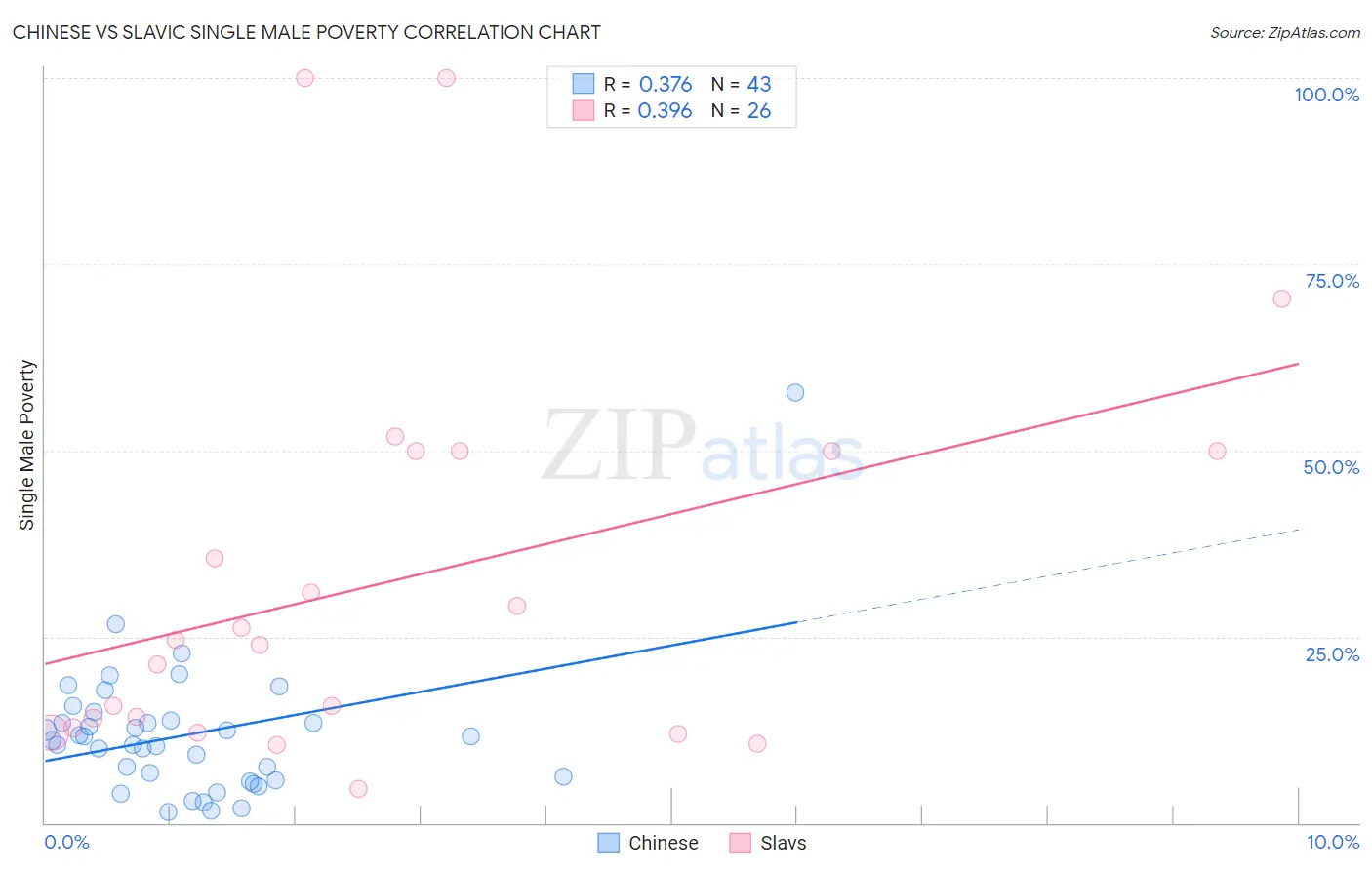 Chinese vs Slavic Single Male Poverty