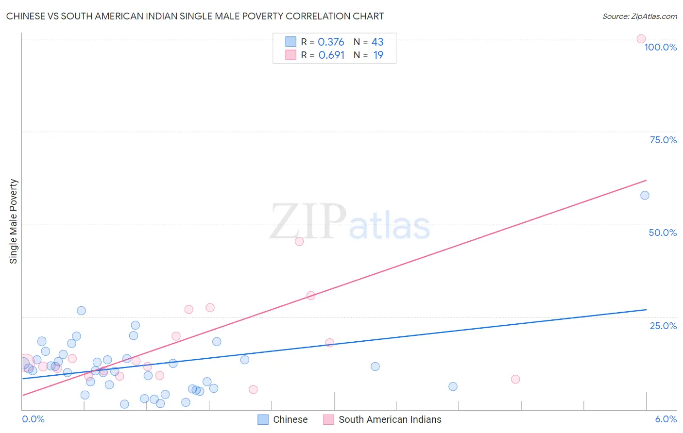 Chinese vs South American Indian Single Male Poverty